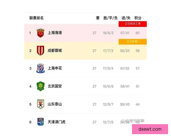 中超最新战况变动大 排名混乱局面难解